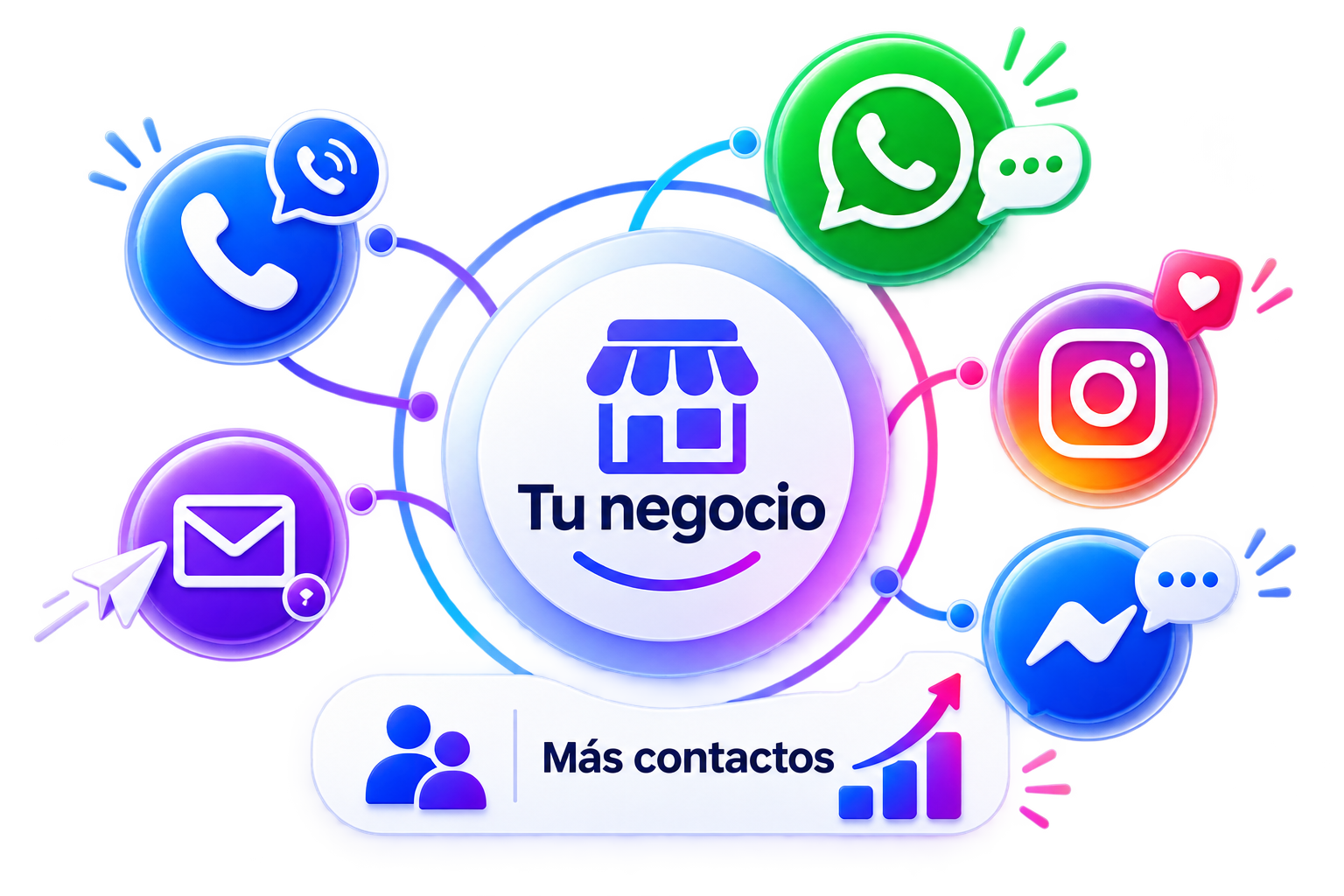 Ejemplo de hub de contacto con WhatsApp, email, llamadas, Messenger e Instagram